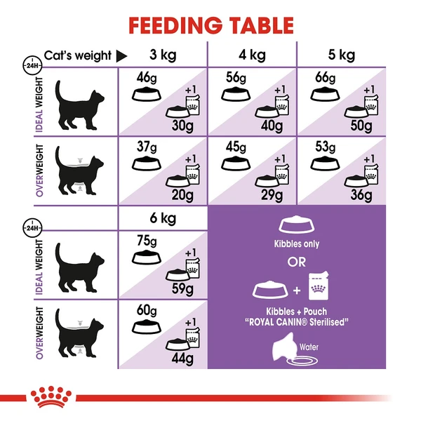 Royal Canin Sterilised +7 Cat Food (1.5 kg)